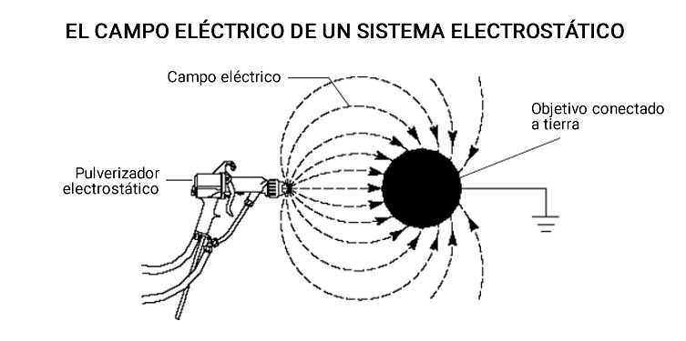 El campo eléctrico de un sistema electrostático. Sandblasting Colombia SAS.